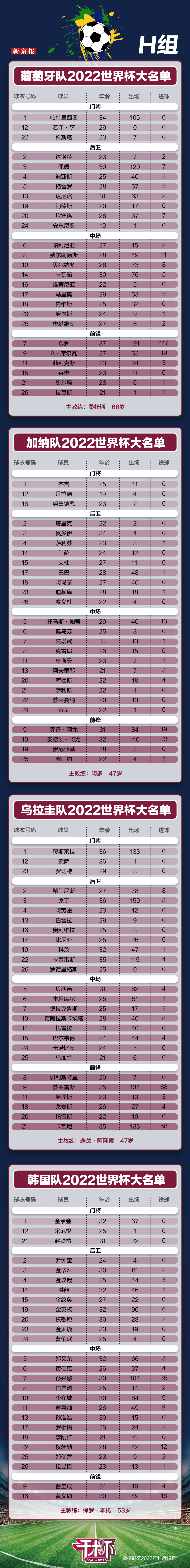 开云平台-包含世界杯｜葡萄牙碾压，官方公布名单的词条